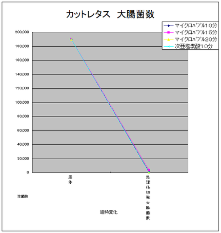 マイクロバブルによる大腸菌除菌試験結果