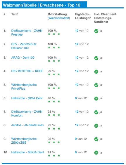 Zahnzusatzversicherung Der Bayerischen Versicherungsleo Die Bayerische