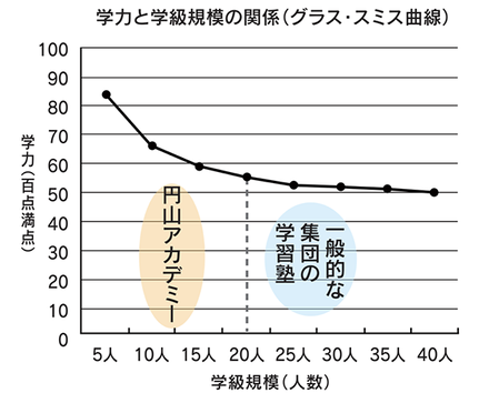 学力と学級規模の関係グラフ