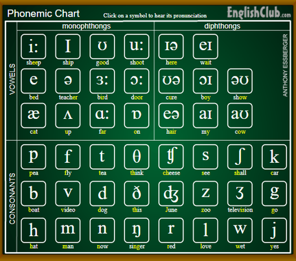 PHONEMIC CHART - Página web de triptoenglish PHONEMIC CHART - Página web de triptoenglish