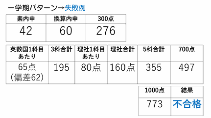 日比谷高校　合格　内申　