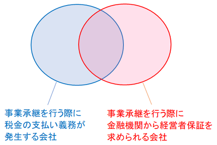 事業承継を行う際に税金の支払い義務が発生する会社と金融機関から経営者保証を求められる会社の関係図