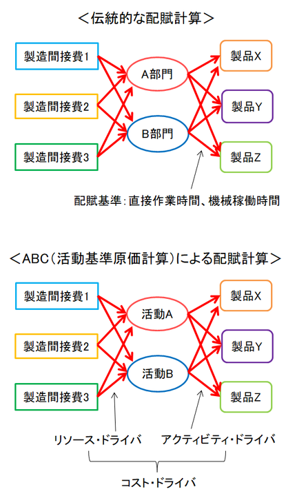 激安先着 中小企業にABC（活動基準原価計算）は必要なのか？（管理会計の 経理・アカウンティング