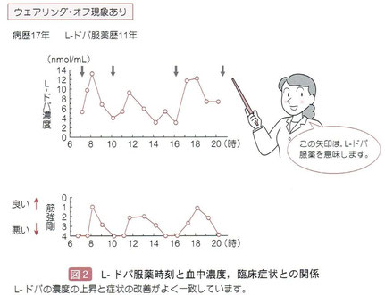 「やさしいパーキンソン病の自己管理」より