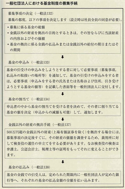 基金制度の募集手続き