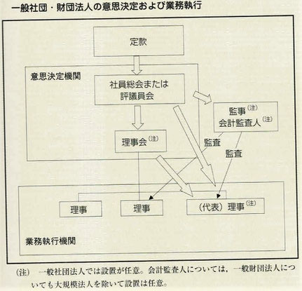 意思決定および業務執行