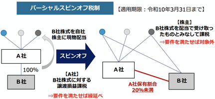 パーシャルスピンオフの概要図
