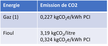 émission de CO2 par type d'énergie