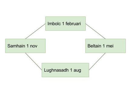 Keltische Feestdagen De Website Van Mijnyggdrasil