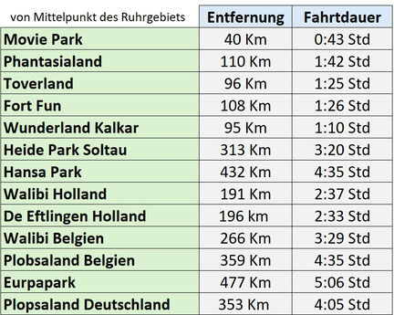 Entfernungen Ruhrgebiet umliegende Freizeitparks