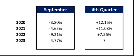 trend from September to 4th quarter last 4 years