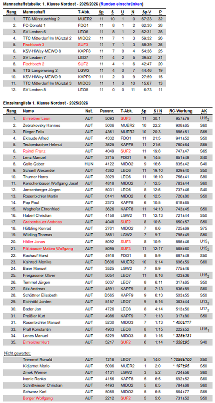 Rangliste Erste Klasse Nord-Ost 2025-2026 Hinrunde