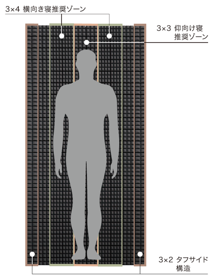 一般的なマットレスの固さ組み合わせ例