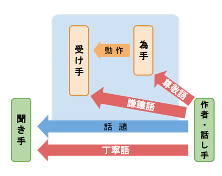 敬意の方向