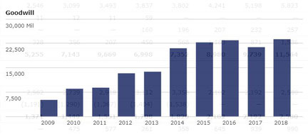 Entwicklung des Goodwill bei der SAP SE (2009-2018)