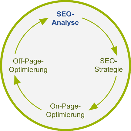 Der SEO-Kreislauf  (Grafik: Peter Weber)