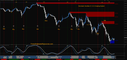 Stochastic Oscillator 21, 8, 8, scalping System