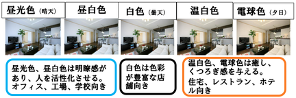 ２０通りもの調光・調色は煩わしくて実用的でない。