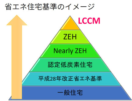 川西市　注文住宅　省エネ住宅基準