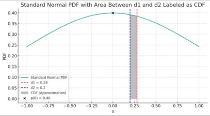 La Fonction de Densité de Probabilité (PDF) en termes simples