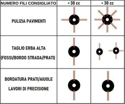 Tabella montaggio fili decespugliatore