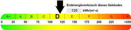 Energieausweis Verbrauch, präsentiert von VERDE Immobilien