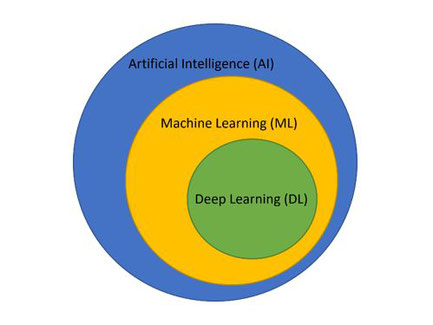 Artificial Intelligence (AI)