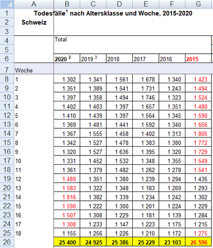 Bundesamt für Statistik - Todesfälle pro Woche von 2015 bis 2020