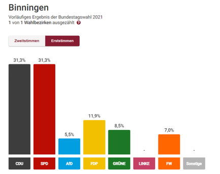 Erststimmen Bundestagswahl 2021