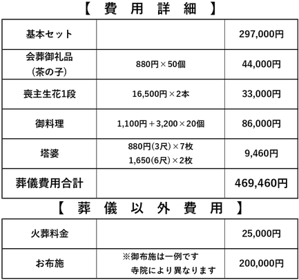 葬儀費用詳細②