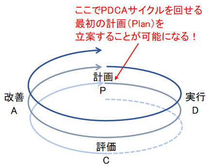PDCAサイクルの図②