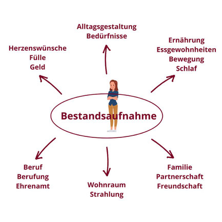 Infografik Bestandsaufnahme Lebensbereiche