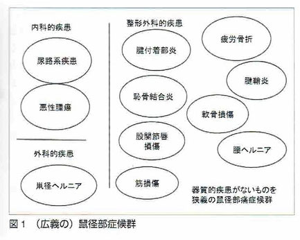 広義の鼠径部症候群