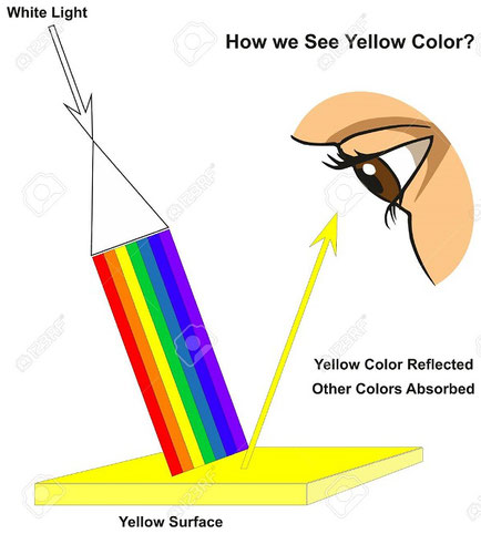 Pourquoi un objet est jaune ?