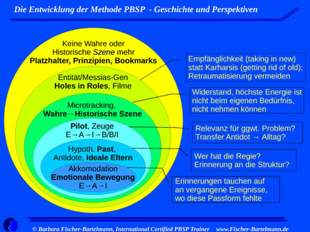 Entwicklungsphasen der Methode Pesso-Therapie und Motivation der Weiterentwicklung