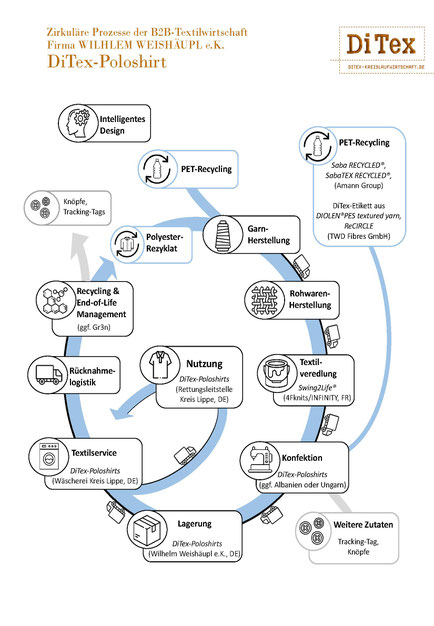 Textile Kette Unterrichtsmaterial
 Textile Kette Ditex Kreislaufwirtschaft