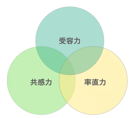 対話に必要な3つの力の概念図