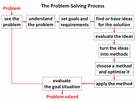 The problem solving process: see and understand the problem, set goals, have ideas, evaluate ideas, turn ideas into methods, choose and apply a method, evaluate goal situation - www.learn-study-work.org