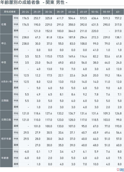 年齢別の成婚者像 関東男性