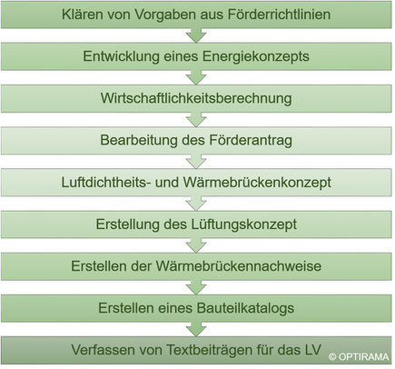 Ablauf einer Fachplanung zum KFW Effizienzhaus