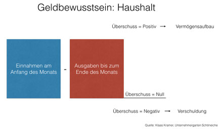 Geldbewusstsein Haushalt