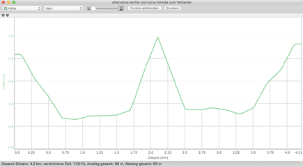 Höhenprofil "4,2 km Weltende mit Kindern"
