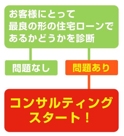 完全成功報酬＝借入額の1％