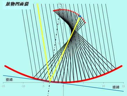 放物線凹凸面鏡(148-2)