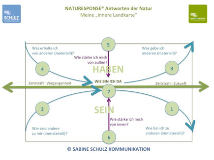 NATURESPONSE® ANTWORTEN DER NATUR
