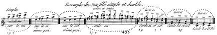 J.-B. Phillis: Nouvelle Méthode Pour la Lyre ou Guitarre. 1799. S. 11.