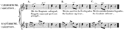 M. Carcassi: Vollständige Guitareschule. 1835. S. 43.