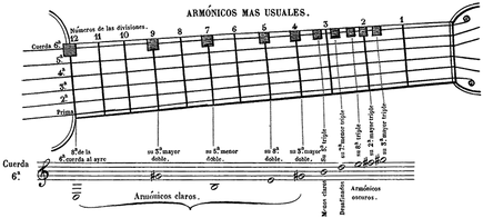 D. Aguado: Nuevo Método para Guitarra. 1843. Lam. 7.
