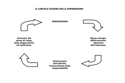 Fig. 1. Il circolo vizioso della depressione