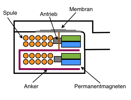 Schematische Querschnitt-Darstellung eines per BA angetriebenen Kopfhörer via Wikipedia